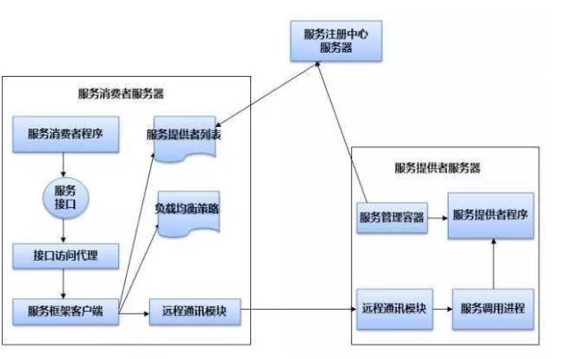 【图解分布式架构】看不懂直接面壁