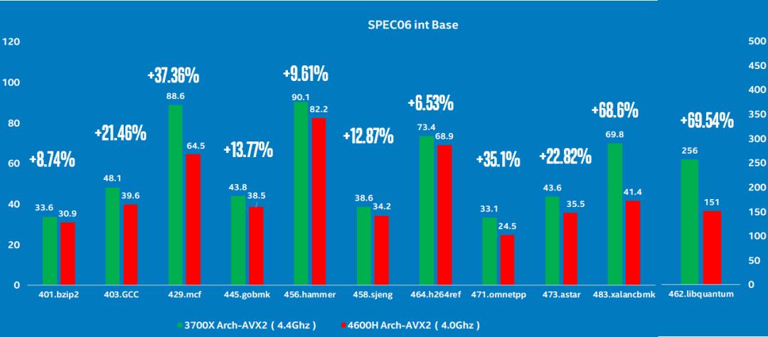 从SPEC06+最新编译器测试，了解Zen2 Renoir的较小缓存对性能的影响