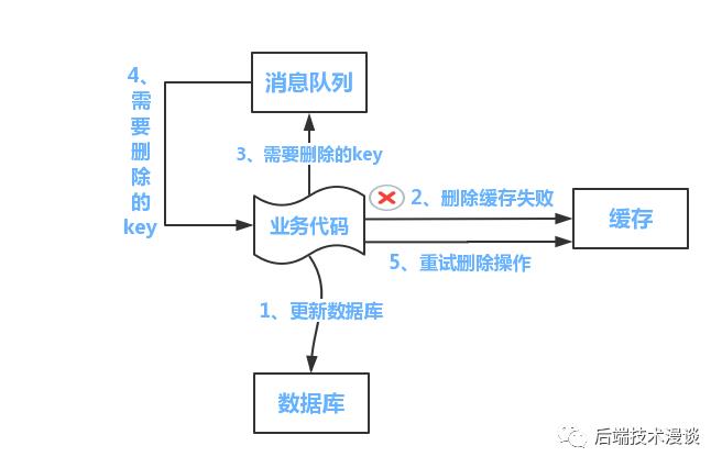 【秒杀系统】| 缓存与数据库双写问题的争议