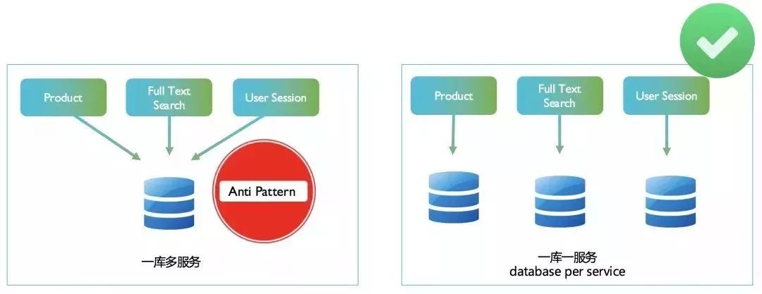 一文详解微服务架构的数据设计