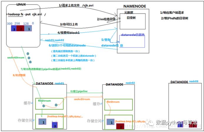 数据分析工具篇——HDFS原理解读