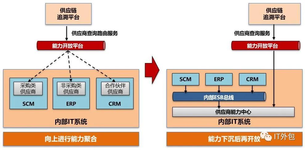 基于企业自建电商平台来思考中台和微服务架构演进