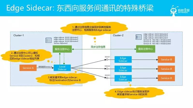 蚂蚁金服大规模微服务架构下的Service Mesh探索之路