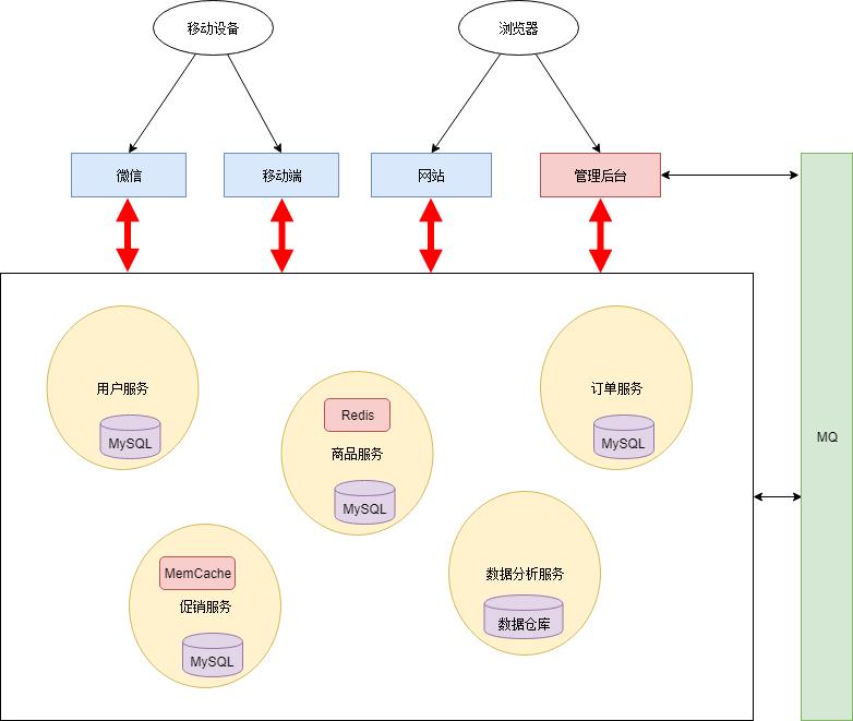 一文彻底搞懂微服务架构