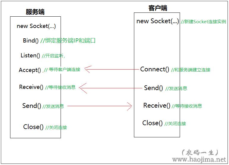 你也可以写个聊天程序 C# Socket学习