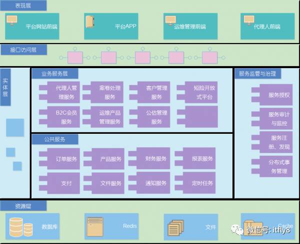 互联网保险O2O平台微服务架构设计