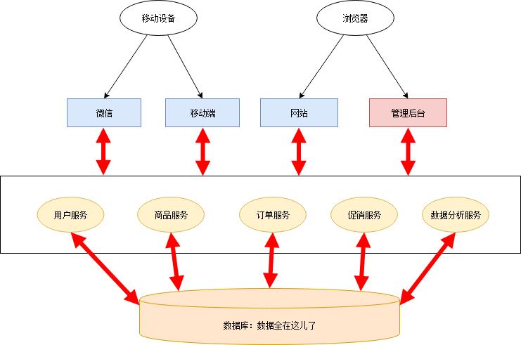 一文让你理解微服务架构（图文详解）