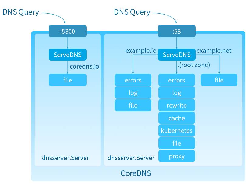 关于kubernetes与DNS，你必须知道的微服务架构的服务管理