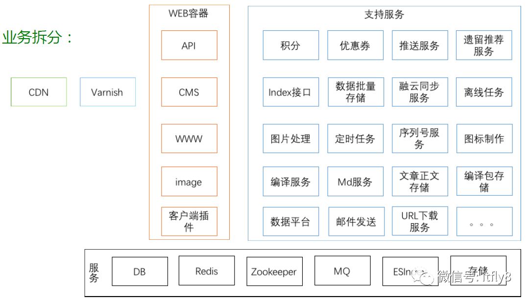 微服务架构核心要素总结