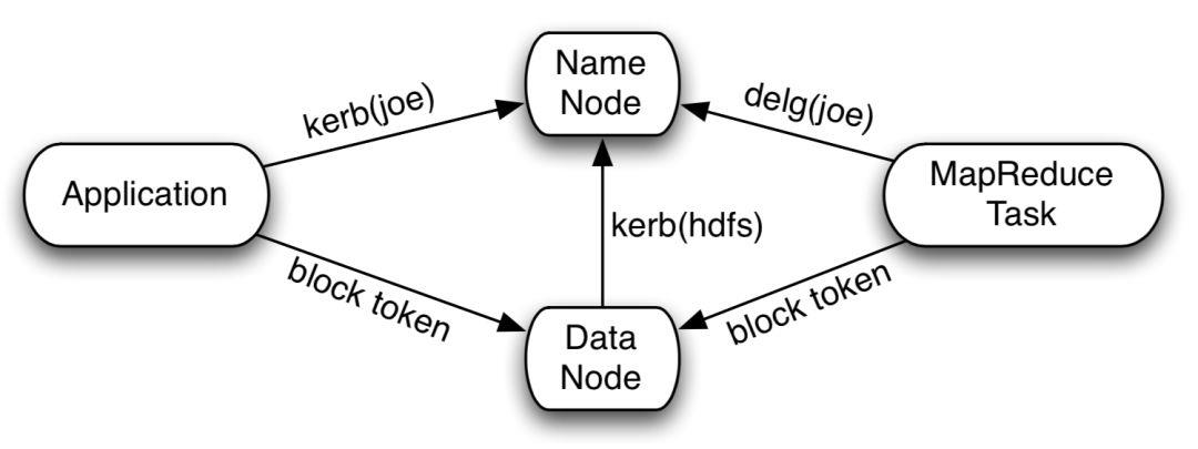 HDFS BlockToken机制解析