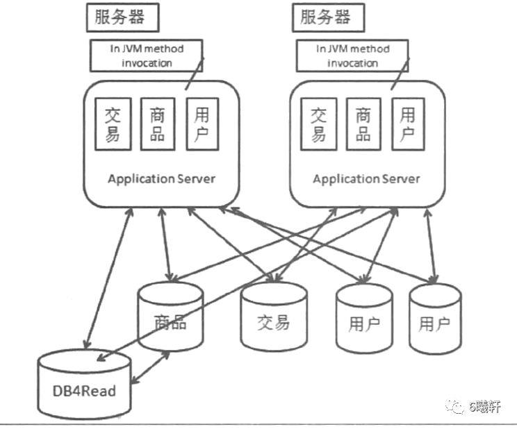 【概述篇】分布式架构的演进过程