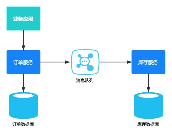 GTS来了！阿里微服务架构下的分布式事务解决方案