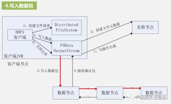 HDFS读写数据过程