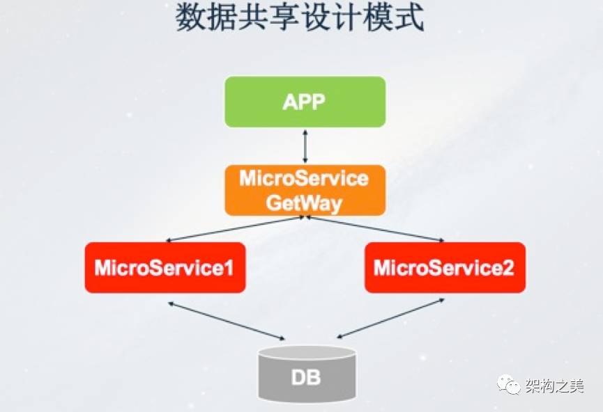 实施微服务架构的关键技术