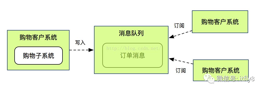 分布式架构设计之电商平台