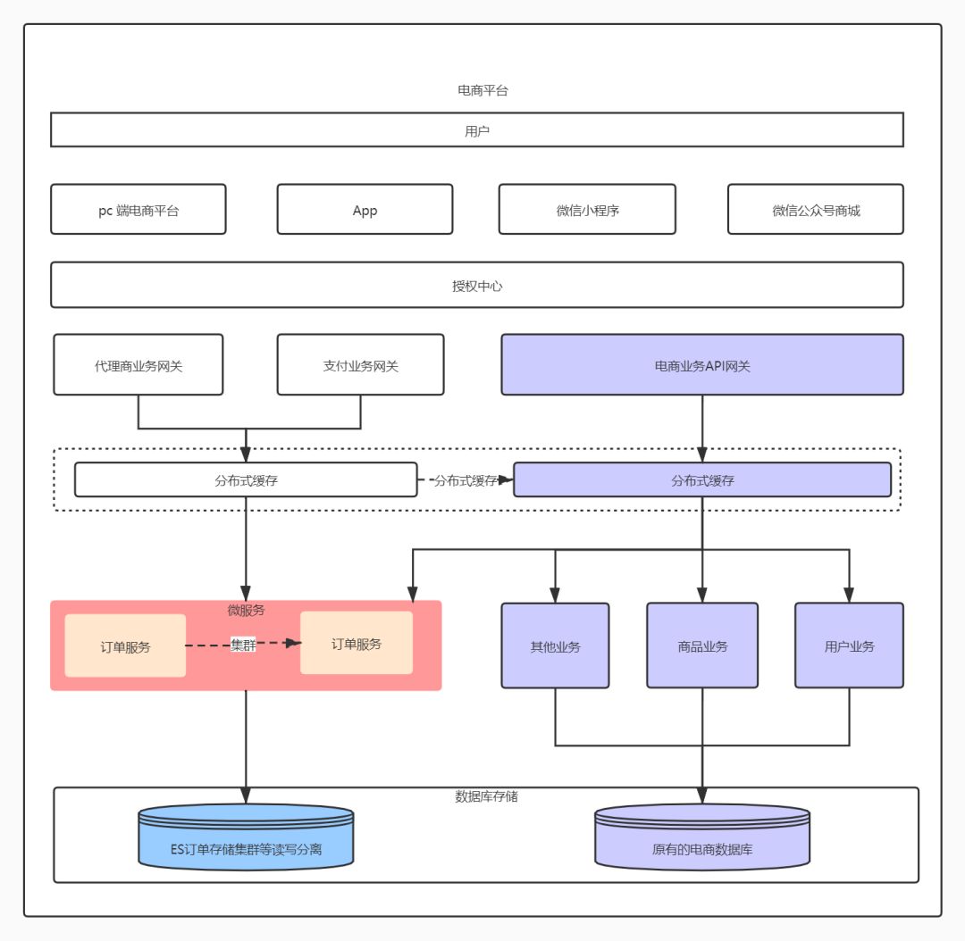 【.net core】电商平台升级之微服务架构应用实战