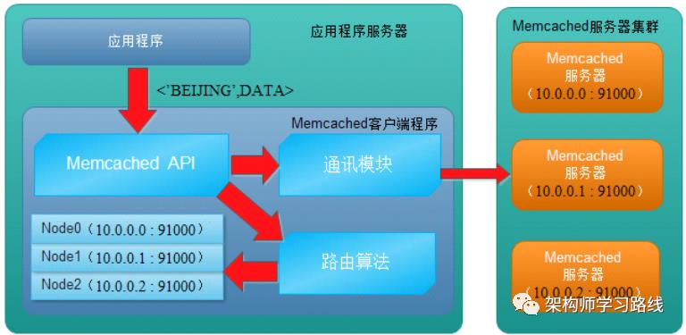 缓存、异步、集群和分布式等架构模式的实践