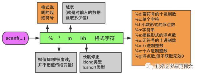 一文带你读懂 C/C++ 语言输入输出流与缓存区