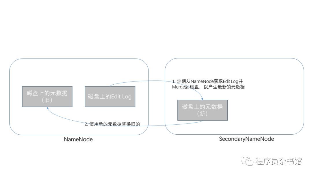 大数据小白系列——HDFS(2)