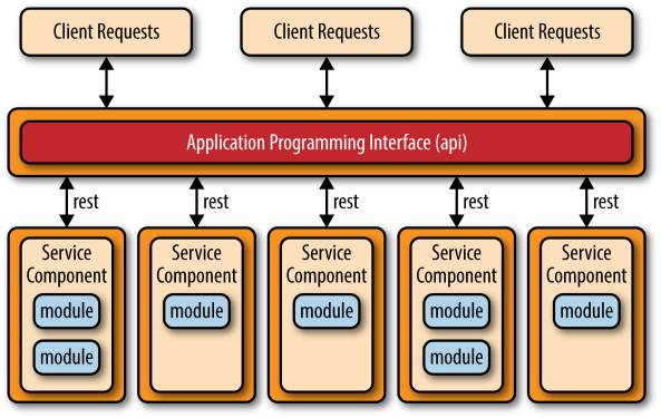 微服务架构(Microservices Architecture)介绍