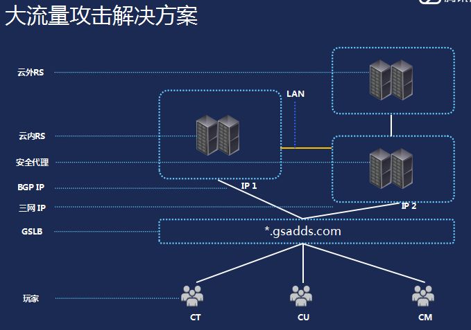 游戏开发经验总结：分布式架构、数据库与进程设计