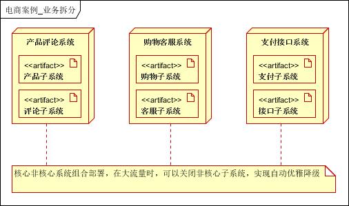 以电商网站为例，谈大型分布式架构设计与优化