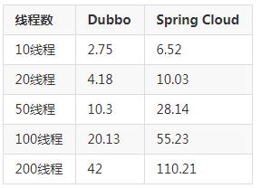 终极对决！Dubbo 和 Spring Cloud 微服务架构到底孰优孰劣？