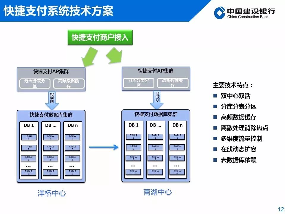 王申科：中国建设银行分布式架构应用实践（内附PPT）