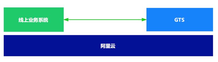 GTS来了！阿里微服务架构下的分布式事务解决方案