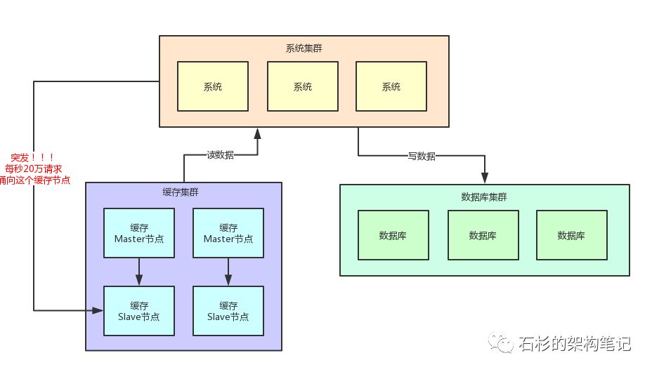 百万用户同时访问一个热Key，如何优化缓存架构？