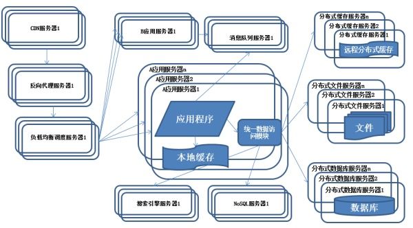 图解分布式架构的演进