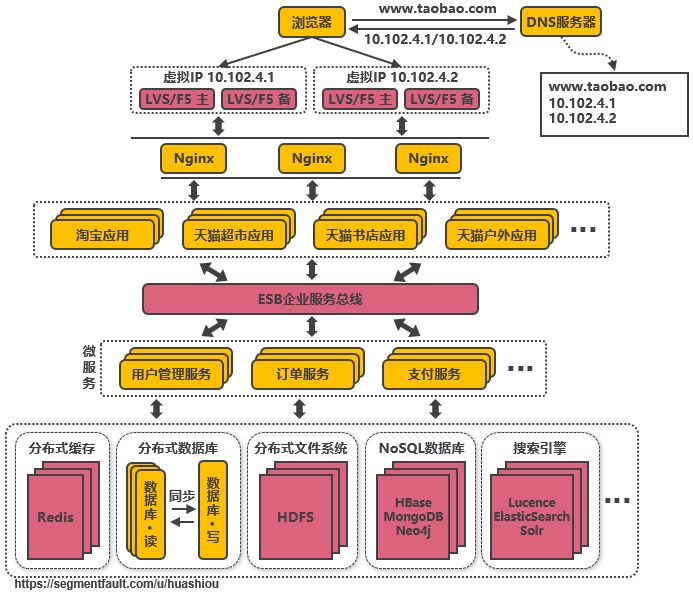 淘宝服务端高并发分布式架构演进之路