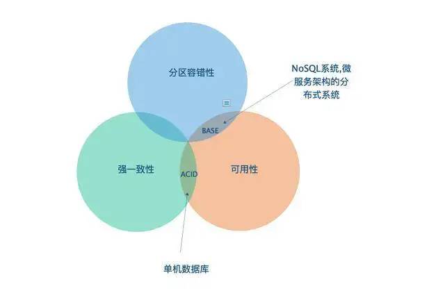 分布式系统、微服务架构的一致性和幂等性问题相关概念解析