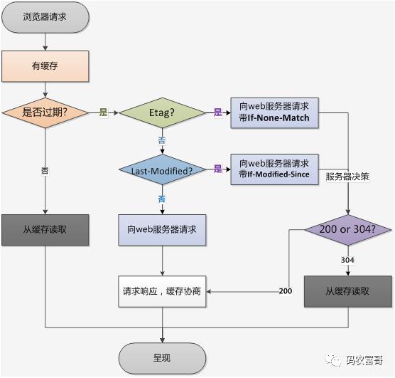 从未如此简单：5分钟搞懂 HTTP 缓存机制