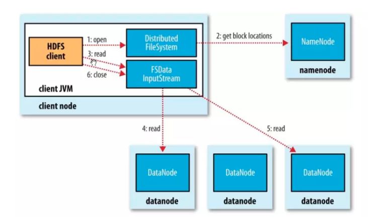 全面分析HDFS基本技术原理