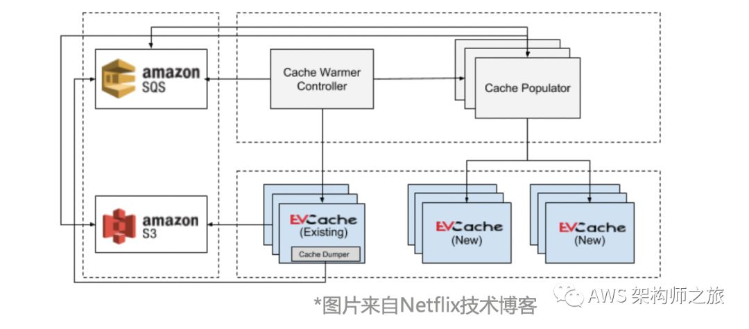 案例分享：Netflix 数据缓存服务架构优化