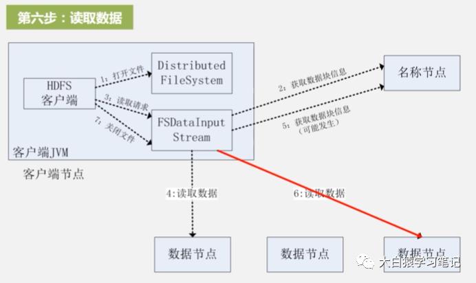 HDFS读写数据过程