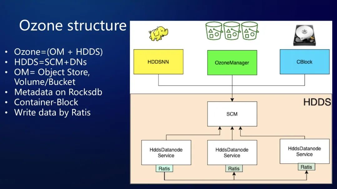 取代HDFS？Ozone在腾讯的最新研究进展