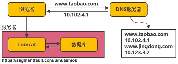 淘宝亿级高并发分布式架构演进之路