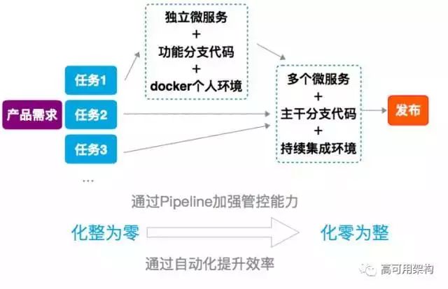 微服务架构下持续交付平台如何建设？管理500+项目Spock平台案例参考