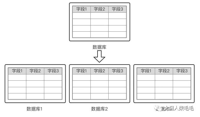 【实战演练】微服务架构下的数据库分库分表实战