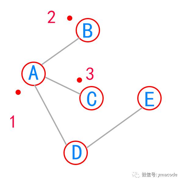 用广度优先算法如何吃樱桃