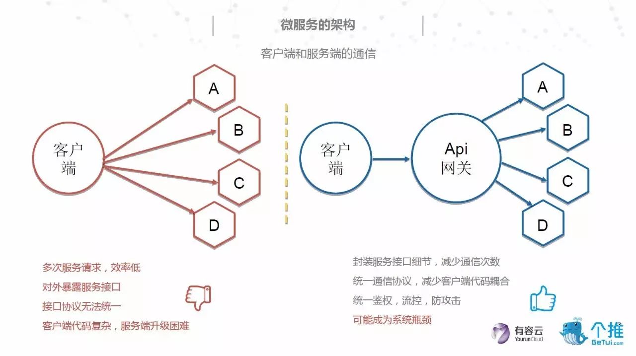 【个推】PPT | 基于OpenResty和Node.js的微服务架构实践