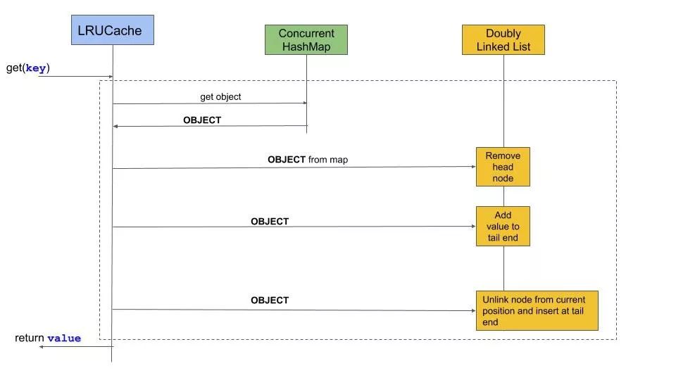 具有LRU回收策略的Java缓存