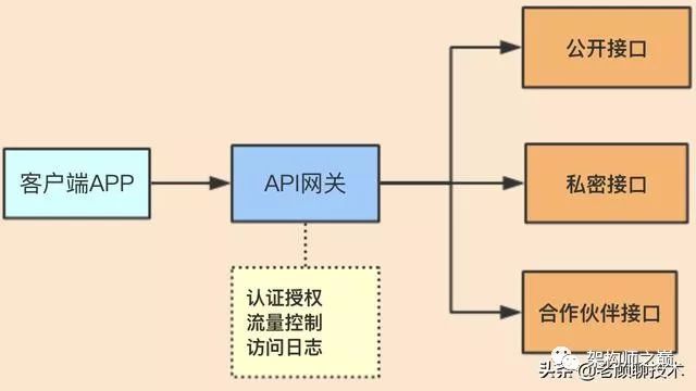 API网关在微服务架构中的应用