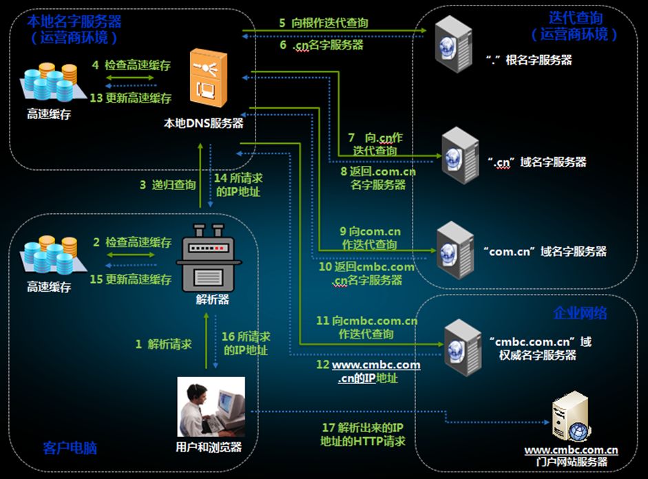 浅析DNS缓存技术及应用考虑