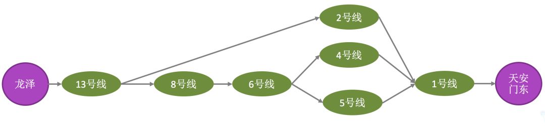 一个AI算法带你畅游北京:广度优先搜索算法详解全国最复杂地铁路线