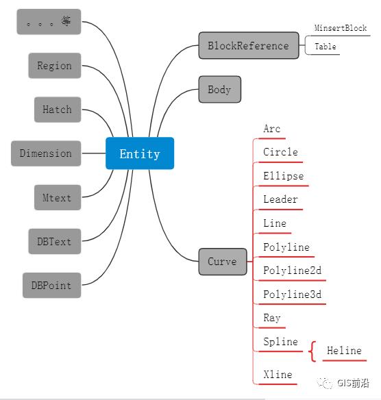 C#语言对CAD二次开发（三）