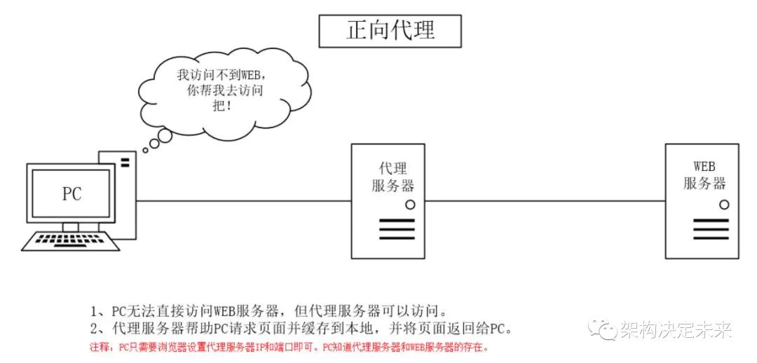 静态内容缓存的七种方法