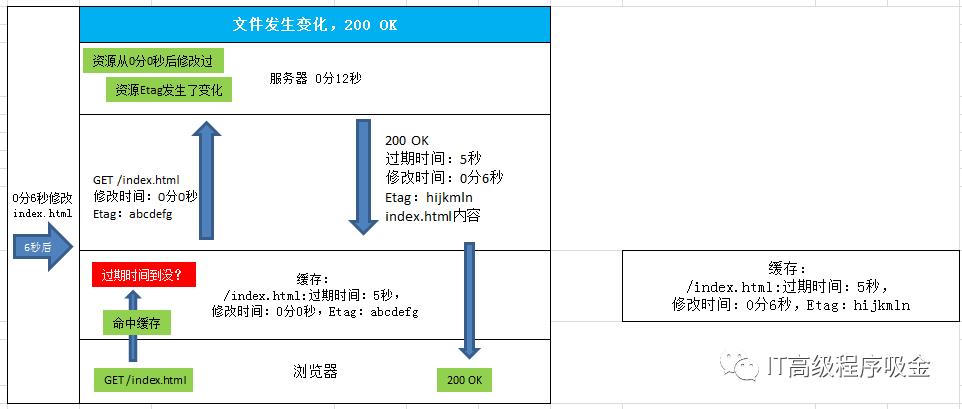 浏览器缓存原理是什么？